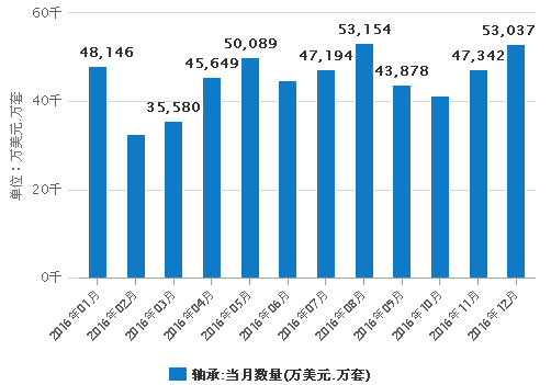 2016年我国轴承出口数据