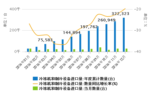 2016年冷冻机和制冷设备进口量