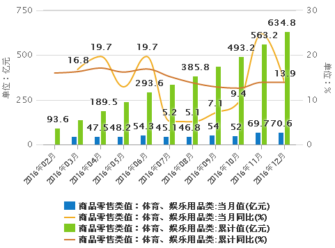 体育娱乐用品2016年零售额