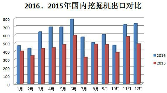 挖掘机出口潜力巨大