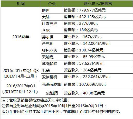 全球汽车零部件企业2016年财报盘点