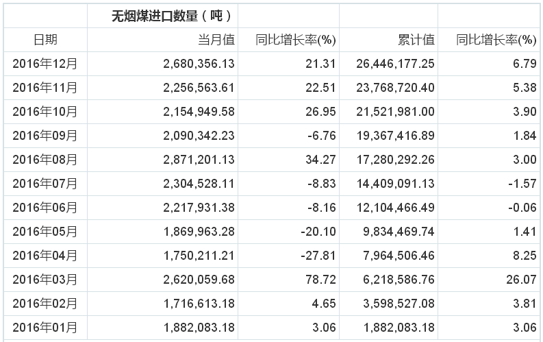 2016年无烟煤进口量