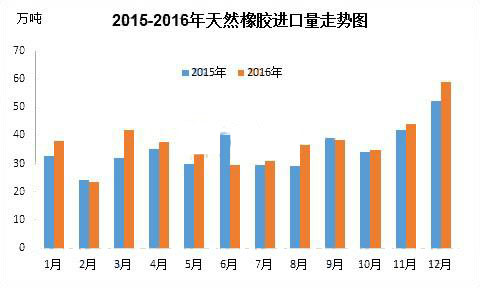 2016年天然橡胶价格及进口数据分析