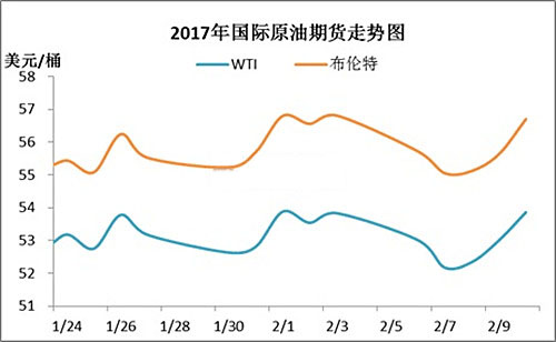新一轮成品油调价窗口今日开启