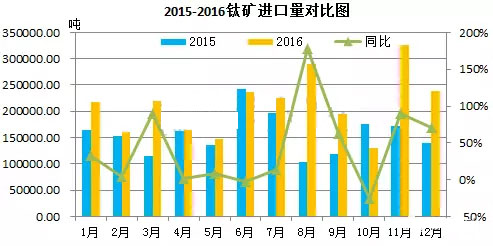 2016年进口钛矿数据分析