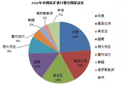 2016年进口钛矿数据分析