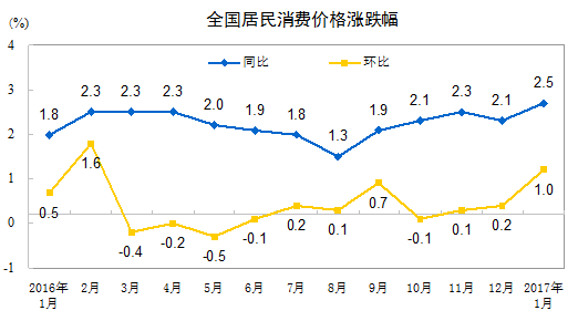 2017年1月全国CPI同比上涨2.5%
