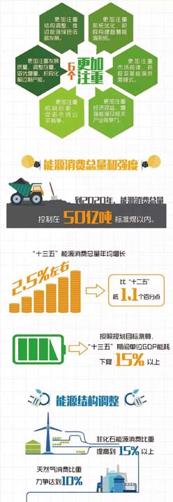 能源发展“十三五”规划