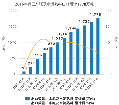 2016年我国水泥及水泥熟料出口