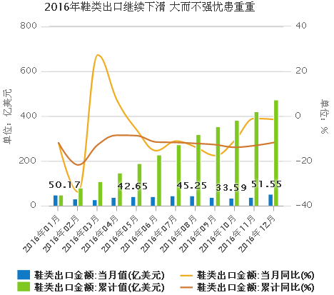 2016年鞋类出口继续下滑