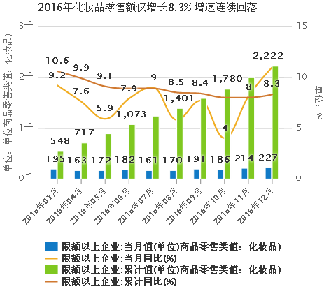 2016年化妆品零售额仅增长8.3%