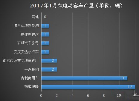 2017年1月纯电动客车产量仅为31辆