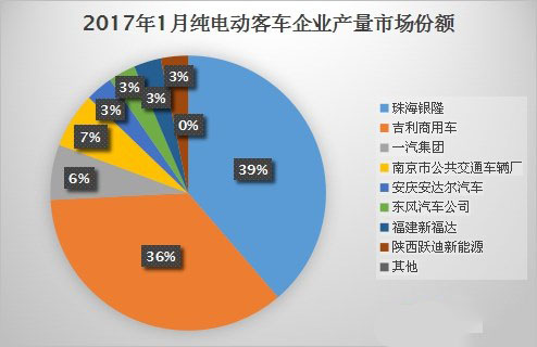 2017年1月纯电动客车产量仅为31辆