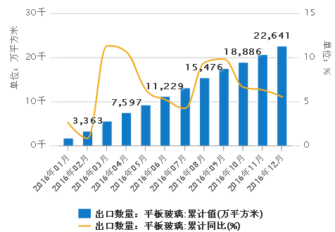 平板玻璃出口数据