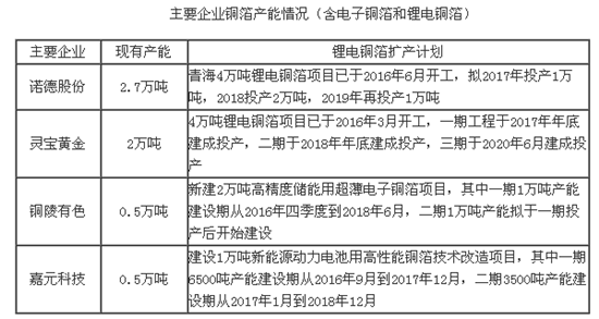 2017年中国铜箔市场供需预测及行业发展趋势