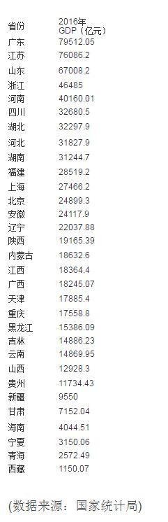 表2:2016年各省份名义增速