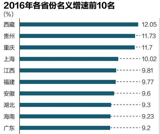 省GDP数据公布