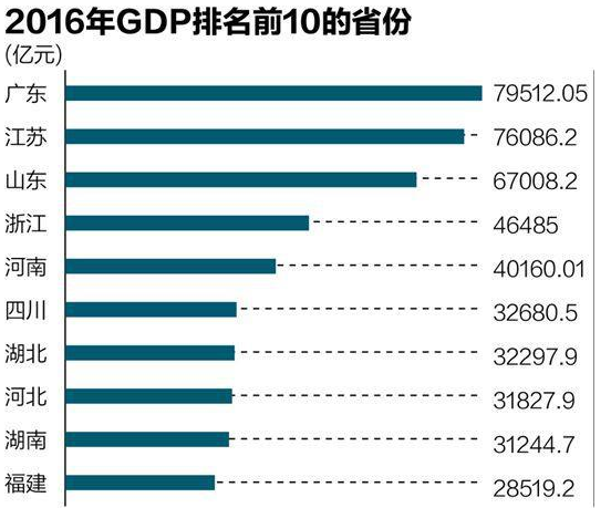 省GDP数据公布