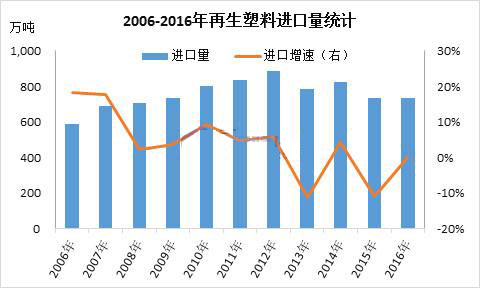 2016年再生塑料进口数据