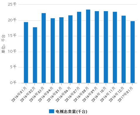 全球电视市场回暖