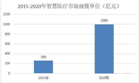 智慧医疗市场将高速增长