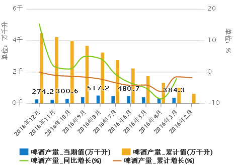 2016年啤酒产量数据