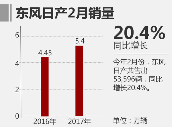 2月汽车销量，东风日产2月销量，东风日产销量，2月汽车销量