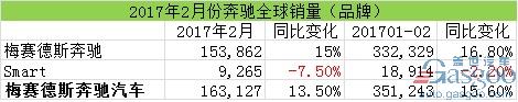 汽车销量，2月汽车销量，奔驰在华销量，奔驰召回，奔驰2月全球销量