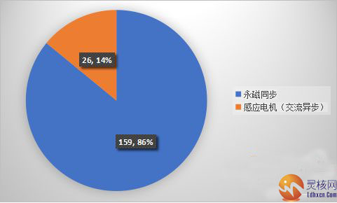 新能源行业分析报告汽车驱动电机行业研究报告2017