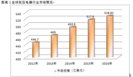 2017年中国低压电器市场调研发展趋势行业分析报告