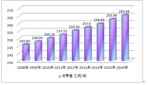 2017-2020年大输液行业市场调研前景及投资预测分析报告