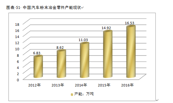 2017市场调研中国粉末冶金零件在汽车上使用现状分析
