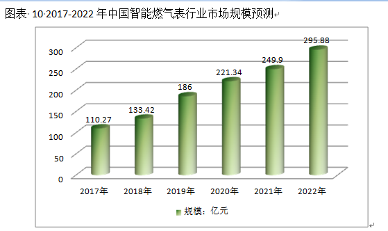 2017-2020中国智能燃气表行业市场调研现状及投资分析报告