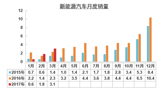 3月新能源汽车实现销售31120辆 同比增长35.6%