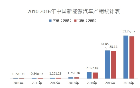 新能源汽车发展势头强劲 涉足充电桩业务企业受关注