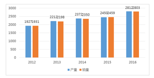 汽车零部件市场发展现状管理新趋势