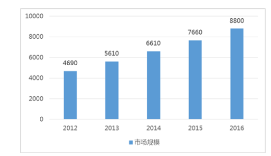 汽车零部件市场发展现状管理新趋势