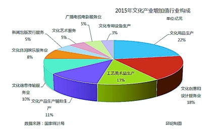 2017年中国文化产业现状发展趋势