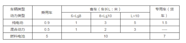 2017年新能源汽车各地区补贴政策