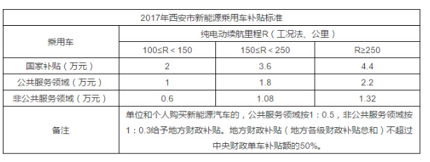 2017年新能源汽车各地区补贴政策