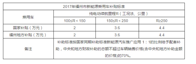 2017年新能源汽车各地区补贴政策