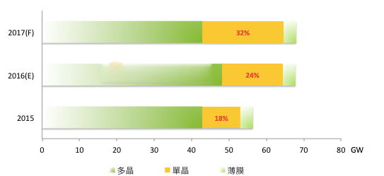 光伏产业发展规划调研网 2017年光伏产业未来发展趋势