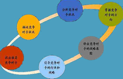竞争对手调查公司 读懂客户抓住机遇成为行业发展命脉