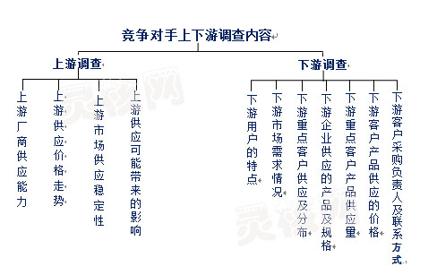 客户需求分析 上下游客户调查的重要性-灵核网