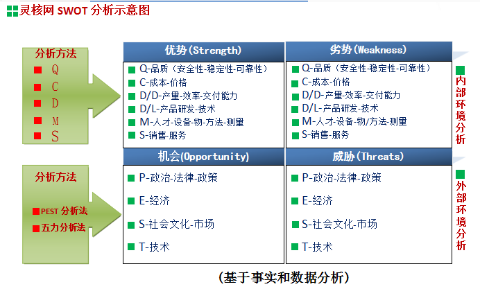 SWOT市场调查