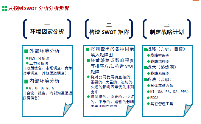 SWOT市场调查数据研究中心 灵核网SWOT市场调研