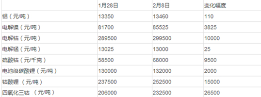 2017年聚合物锂电池价格趋势