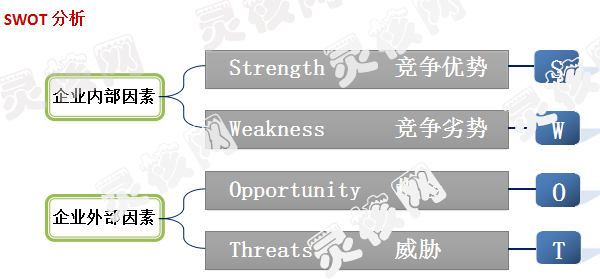 swot市场竞争策略分析