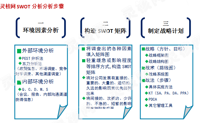 swot市场竞争策略分析