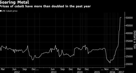 钴价年初以来暴涨70% 新能源汽车得电池者得天下